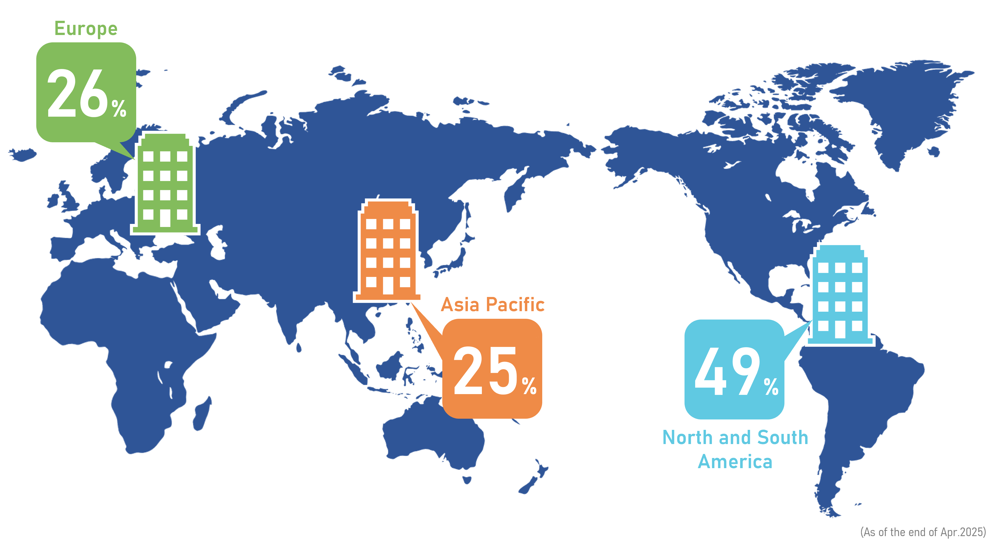 Europe26%
Asia Pacific 25%
North &South America 49%