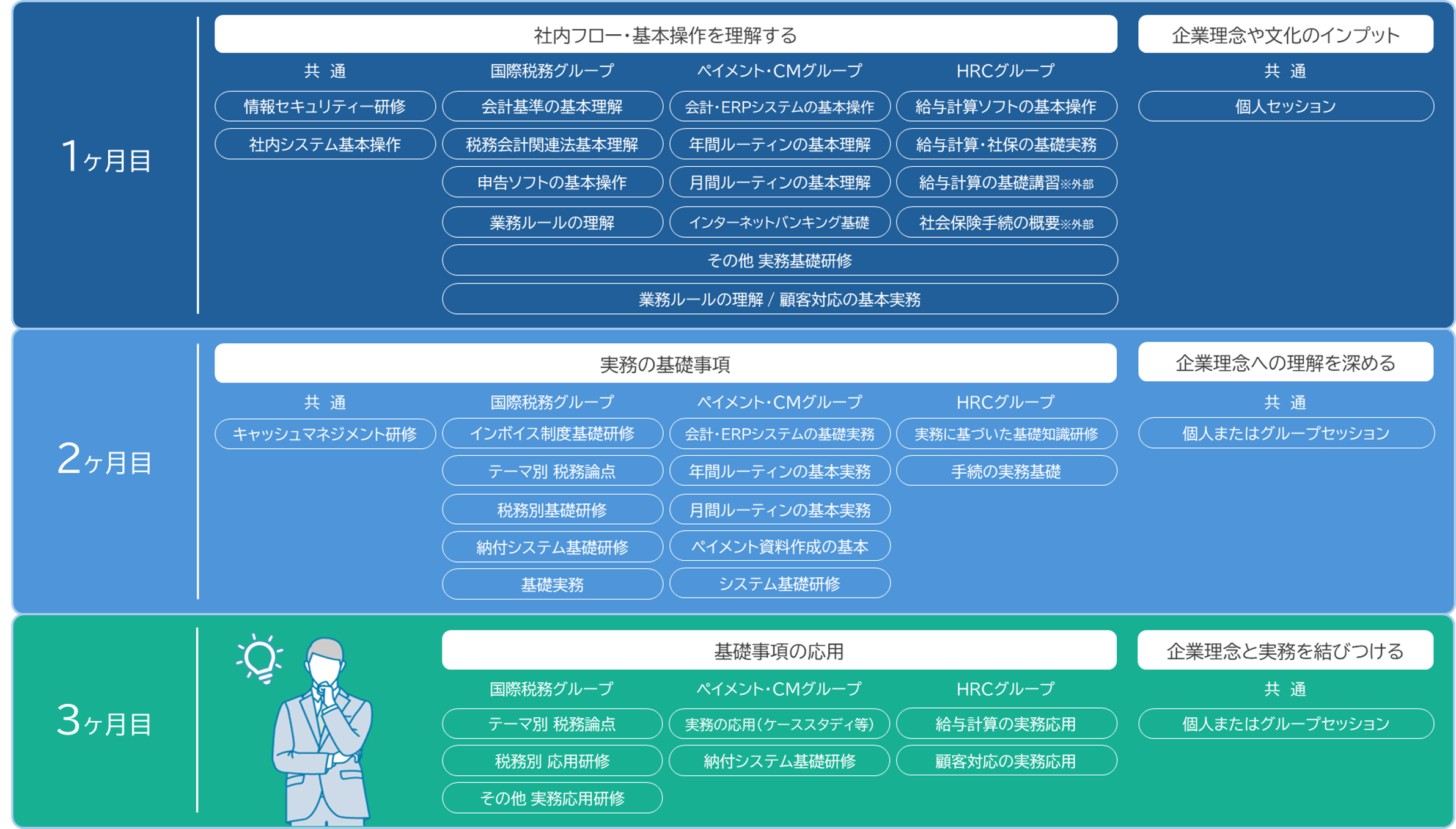 1か月目、社内フロー・基本操作を理解する、企業理念や文化のインプット
2か月目、実務の基礎事項、企業理念への理解を深める
3か月目、基礎事項の応用、企業理念と実務を結びつける
