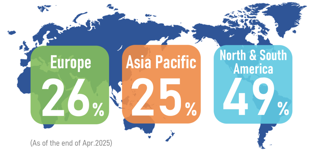 Our Client Ratio: Europe26%, Asia Pacific 25%, North & South America 49%