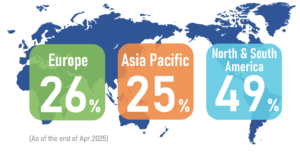 Our Client Ratio: Europe26%, Asia Pacific 25%, North & South America 49%
