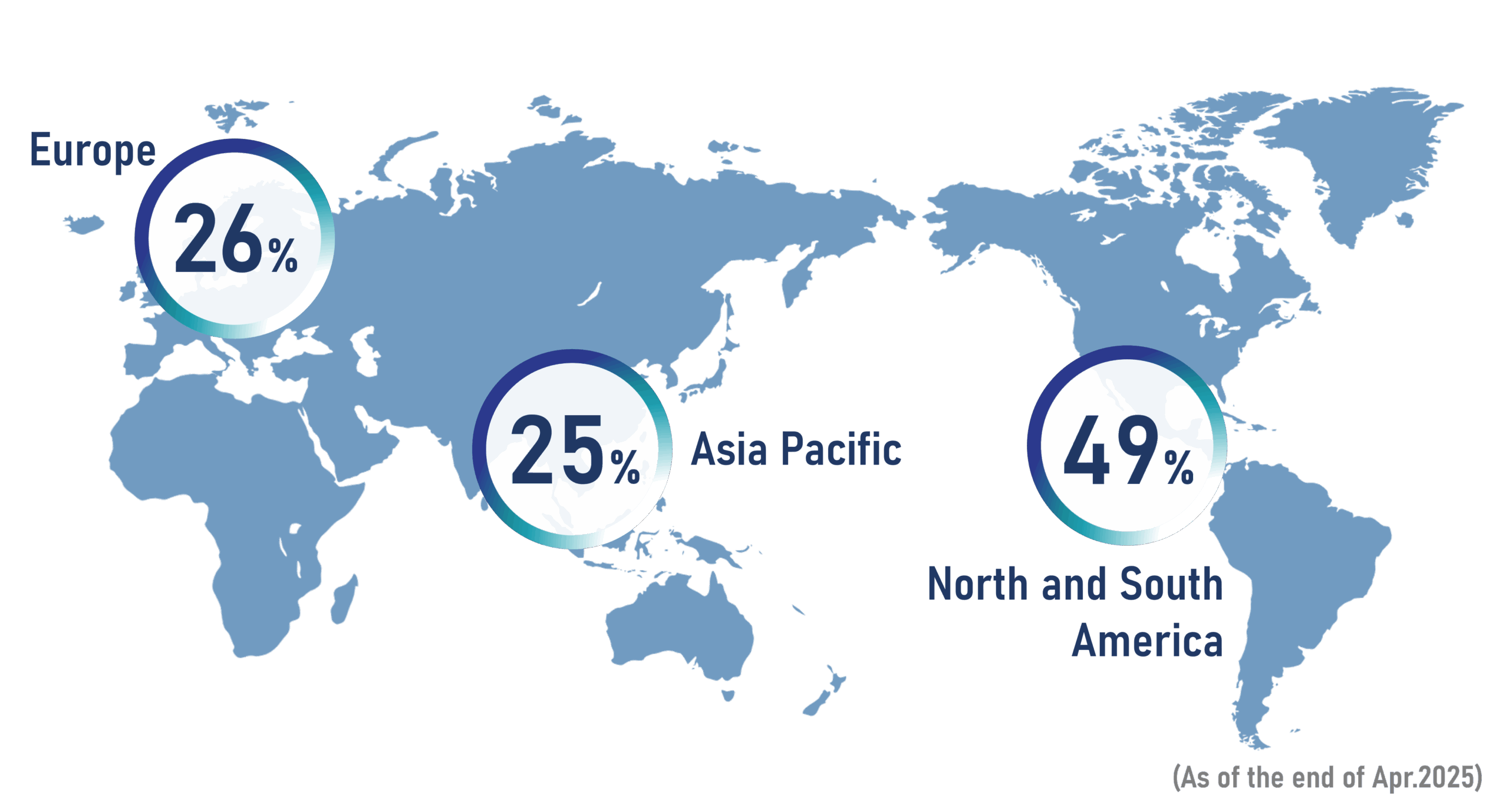 Our Client Ratio: Europe26%, Asia Pacific 25%, North & South America 49%