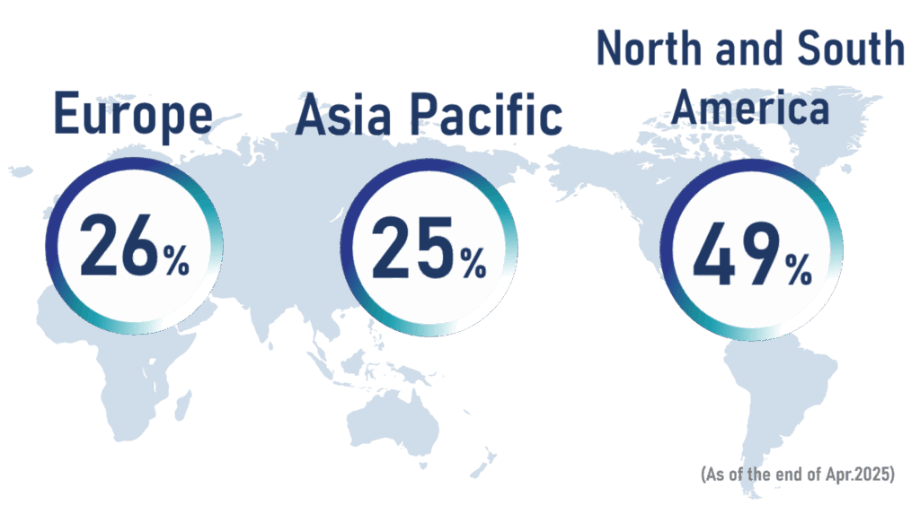 Our Client Ratio: Europe26%, Asia Pacific 25%, North & South America 49%