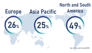 Our Client Ratio: Europe26%, Asia Pacific 25%, North & South America 49%